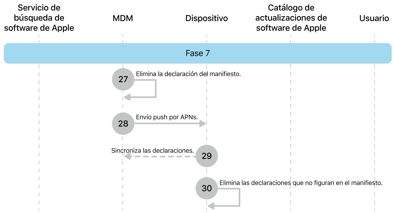 Fase 7 con los pasos del 27 al 30 de la imposición de una actualización de software de Apple.