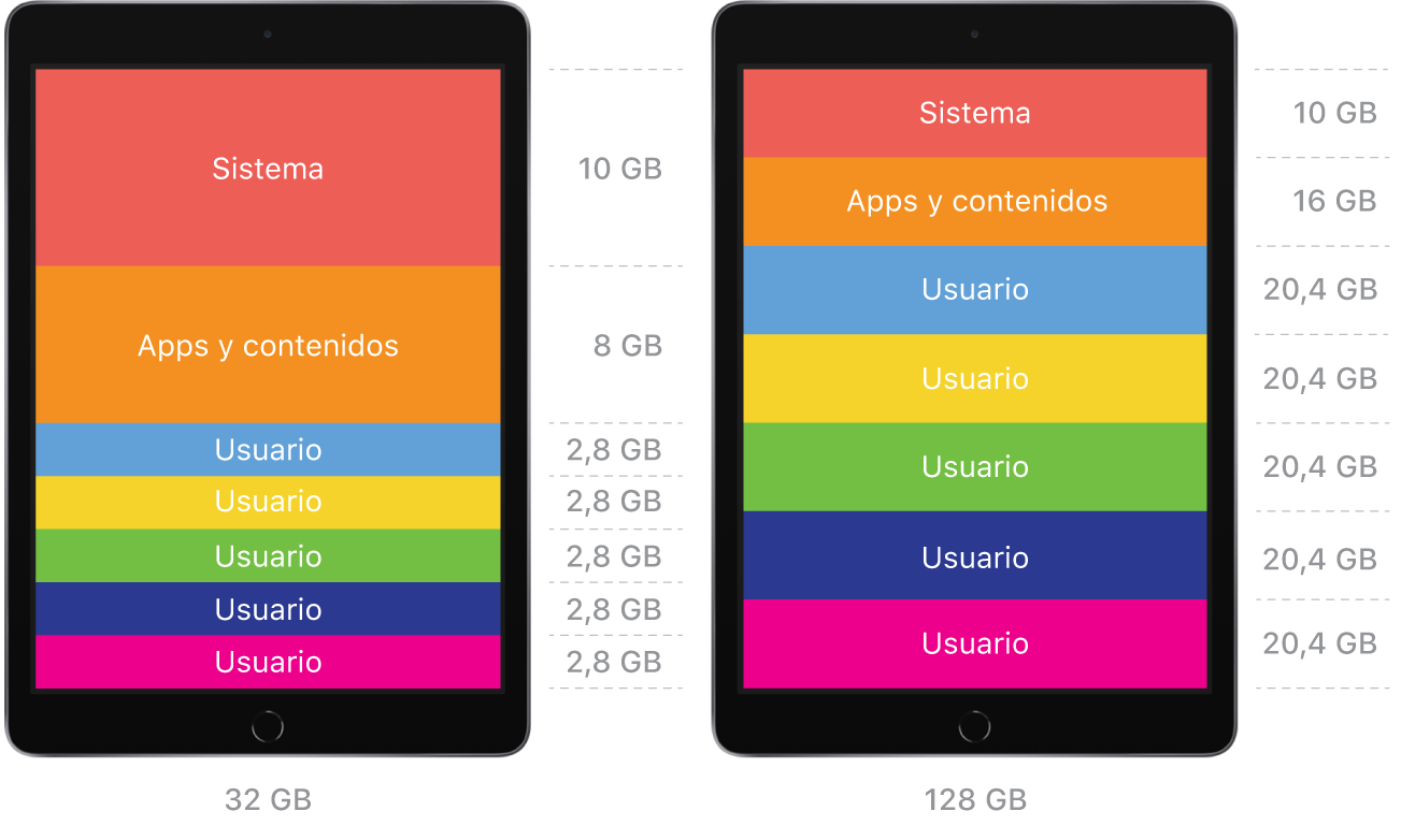 Un diagrama de dos dispositivos iPad compartidos (uno con una capacidad de almacenamiento de 32 GB y otro con 128 GB) con dos configuraciones diferentes. Ambas configuraciones muestran que se asigna suficiente espacio para el sistema, para las apps y el contenido, y para un número determinado de usuarios.