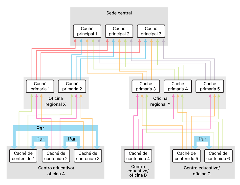 Un ejemplo de configuración con más principales que pares.