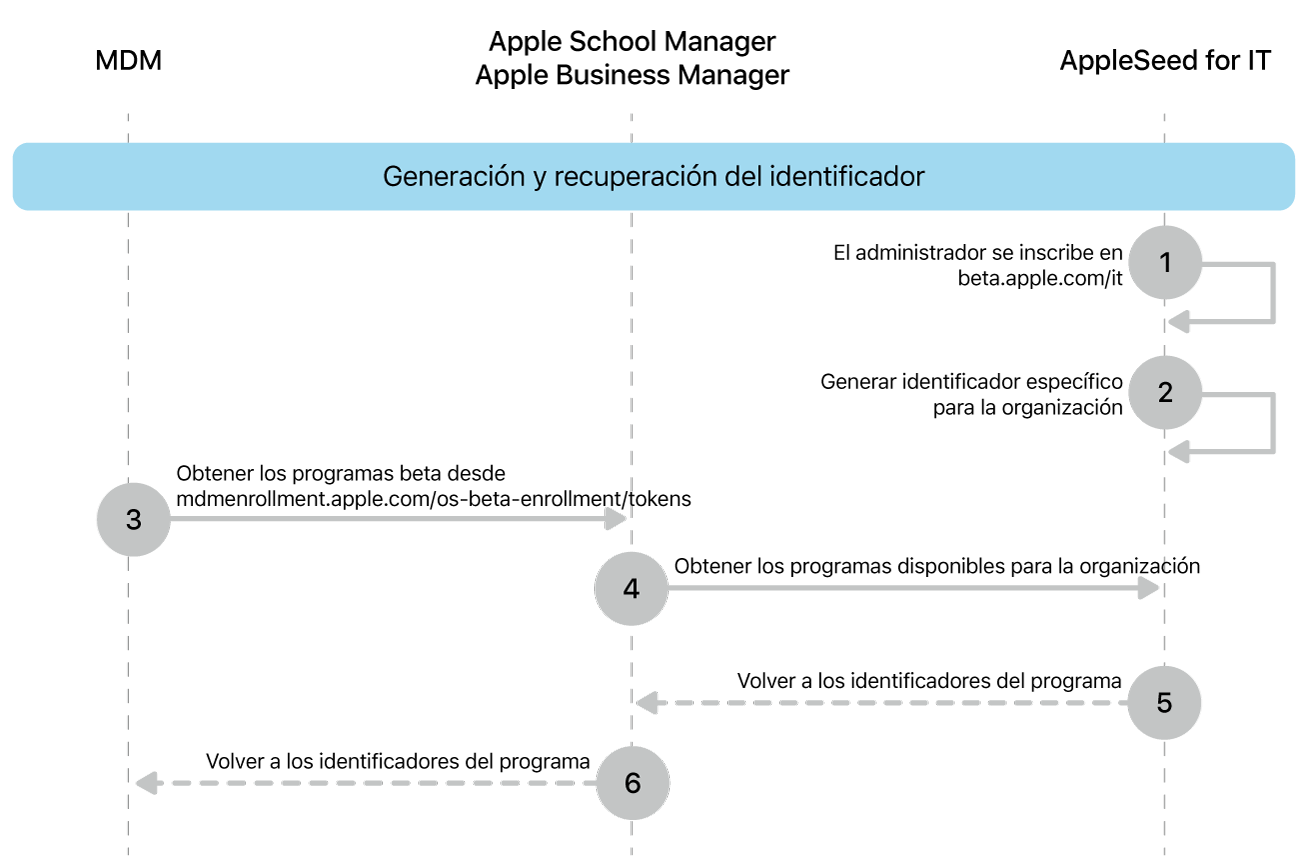 El flujo del identificador del programa beta para probar las actualizaciones de software.