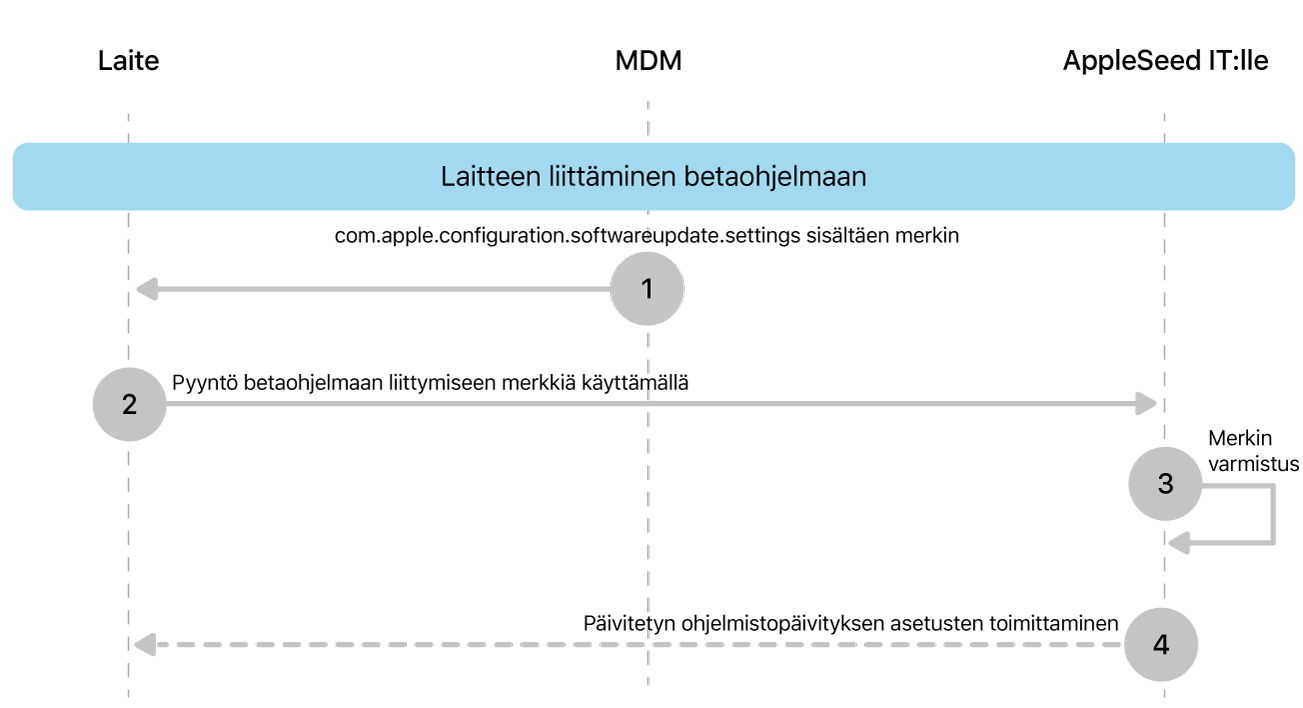 Ohjelmistopäivitysten testauksen betarekisteröintiprosessi.