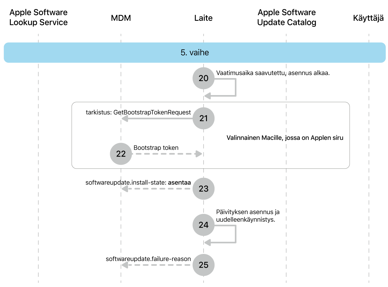 Vaiheessa 5 näkyvät Applen ohjelmistopäivityksen toteutuksen vaiheet 20–25.