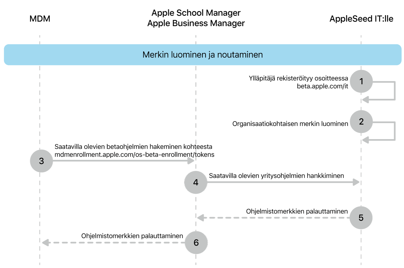 Betaohjelman tunnus ohjelmistopäivitysten testaamista varten.