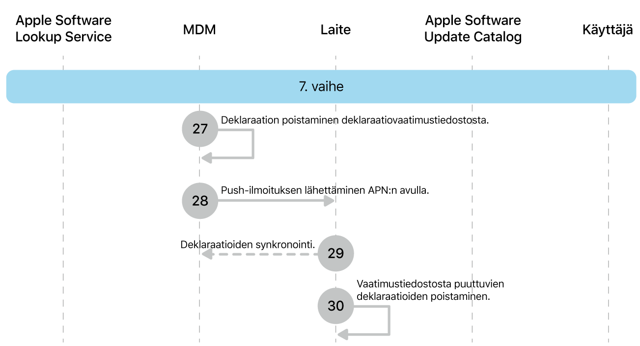 Vaiheessa 7 näkyvät Applen ohjelmistopäivityksen toteutuksen vaiheet 27–30.