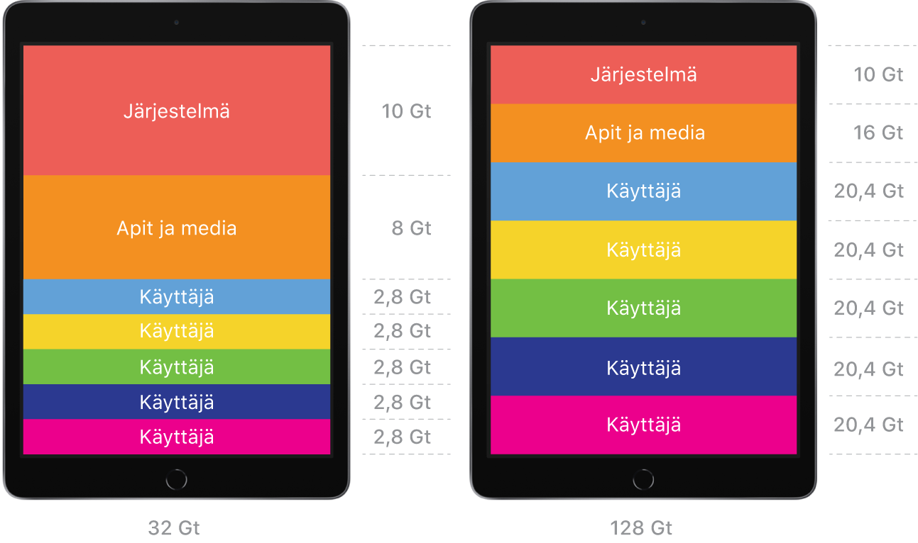 Kaavio kahdesta jaetusta iPadista, joissa on eri kokoonpano. Toisessa on 32 Gt ja toisessa 128 Gt tallennustilaa. Molemmissa kokoonpanoissa näkyy, että järjestelmälle, apeille ja medialle sekä tietylle määrälle käyttäjiä on määritetty riittävästi tilaa.