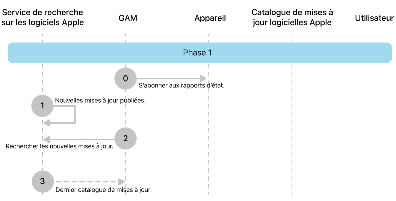 Phase 1 montrant les étapes 0 à 3 de l’application de la mise à jour logicielle d’Apple.