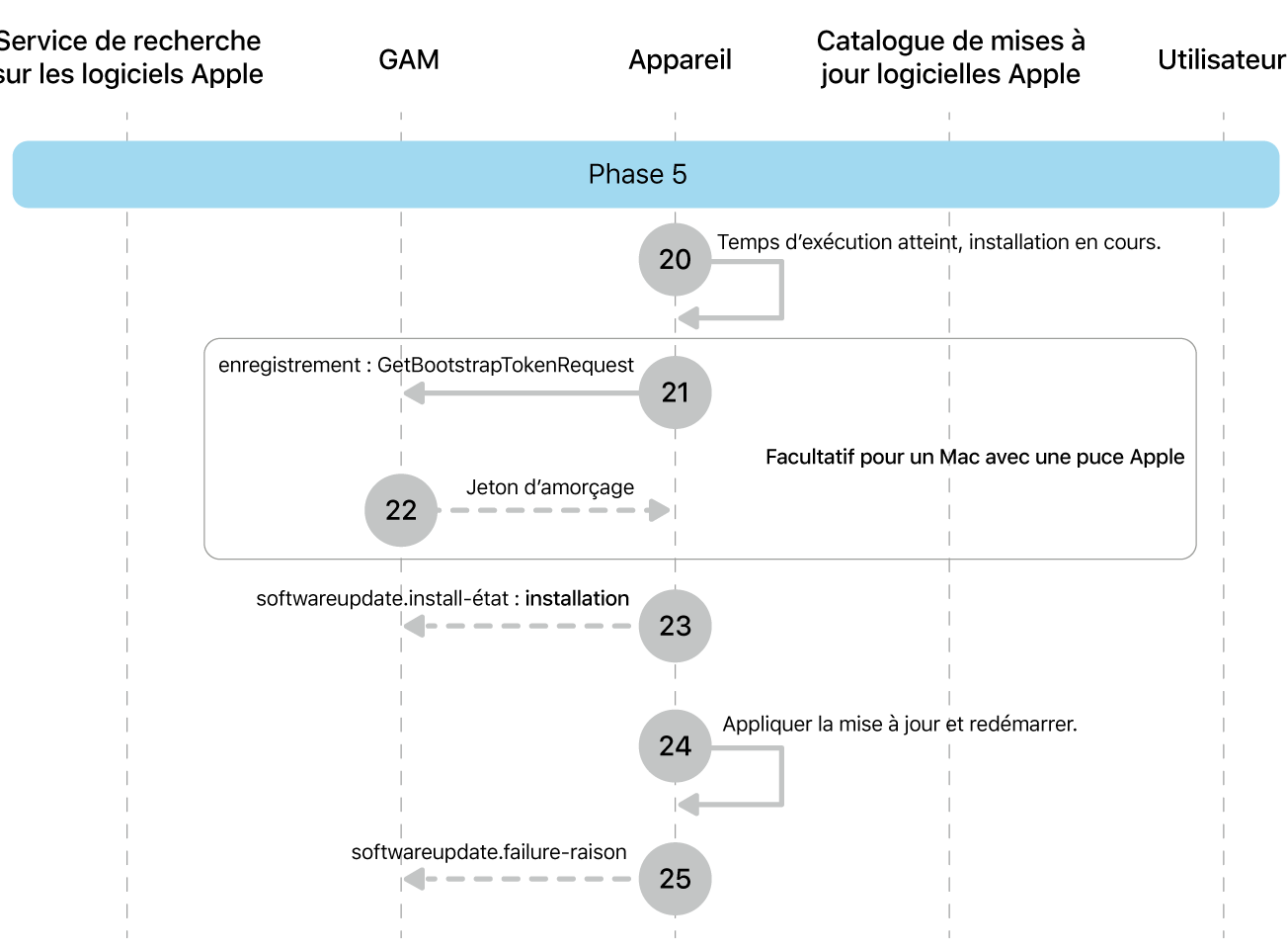 Phase 5 montrant les étapes 20 à 25 de l’application de la mise à jour logicielle d’Apple.