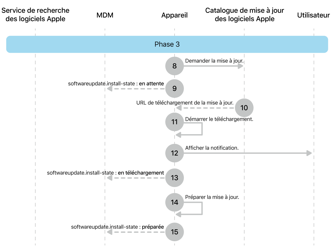 Phase 3 montrant les étapes 8 à 16 de la mise en application des mises à jour logicielles Apple.