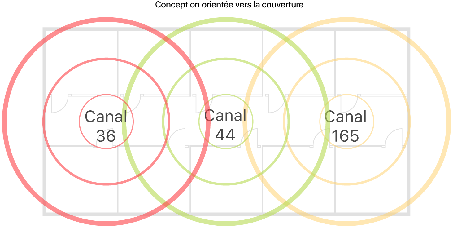 Exemple de conception Wi-Fi prenant en compte la couverture.