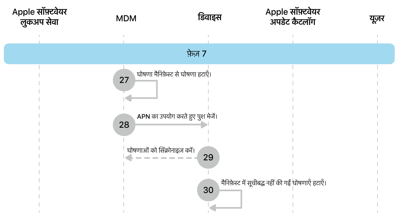 चरण 7 में Apple सॉफ़्टवेयर अपडेट इन्फ़ोर्समेंट के चरण 27 से 30 दिखाए गए हैं।