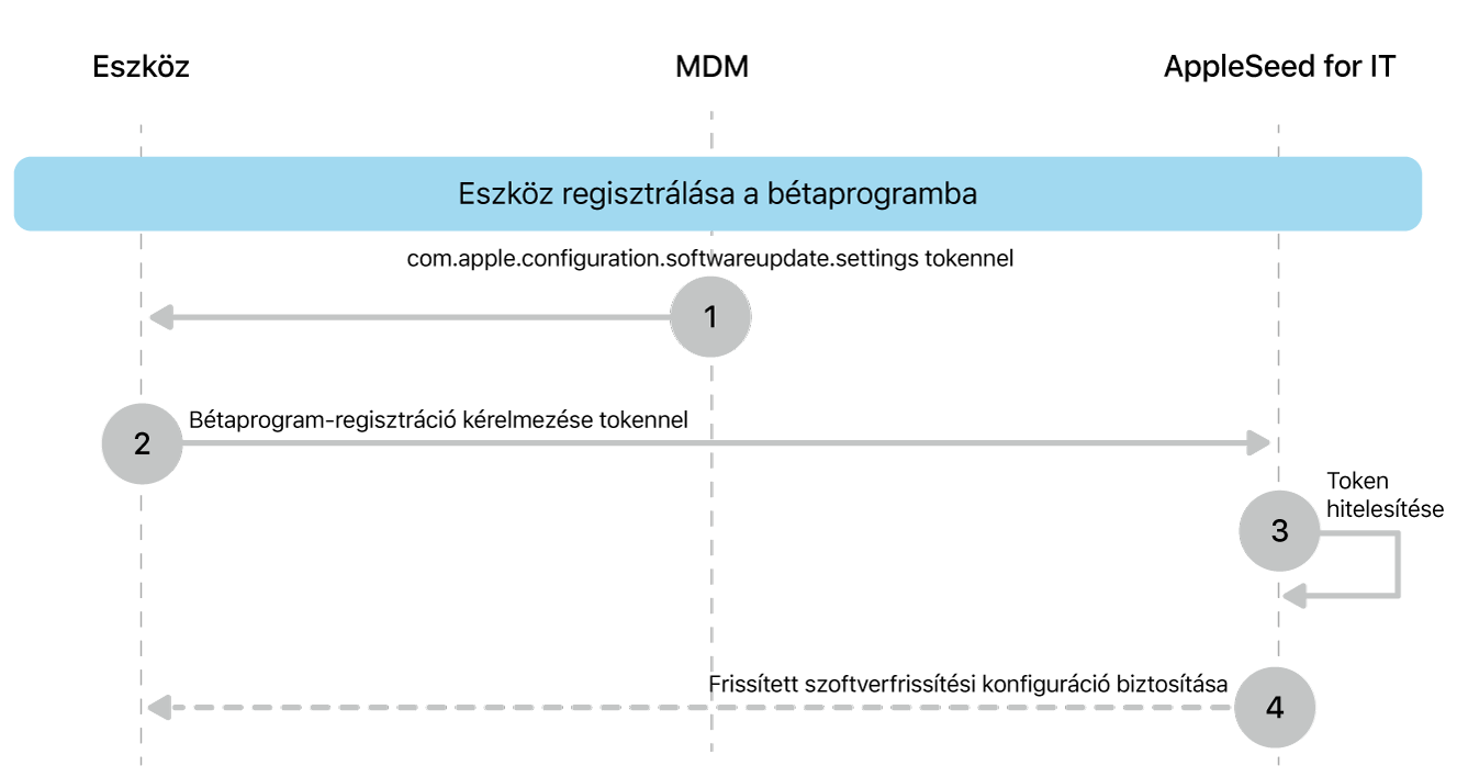 A szoftverfrissítések teszteléséhez elérhető bétaregisztrációs folyamat.