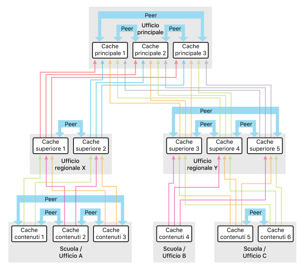 Un esempio di configurazione che utilizza più peer che padre.