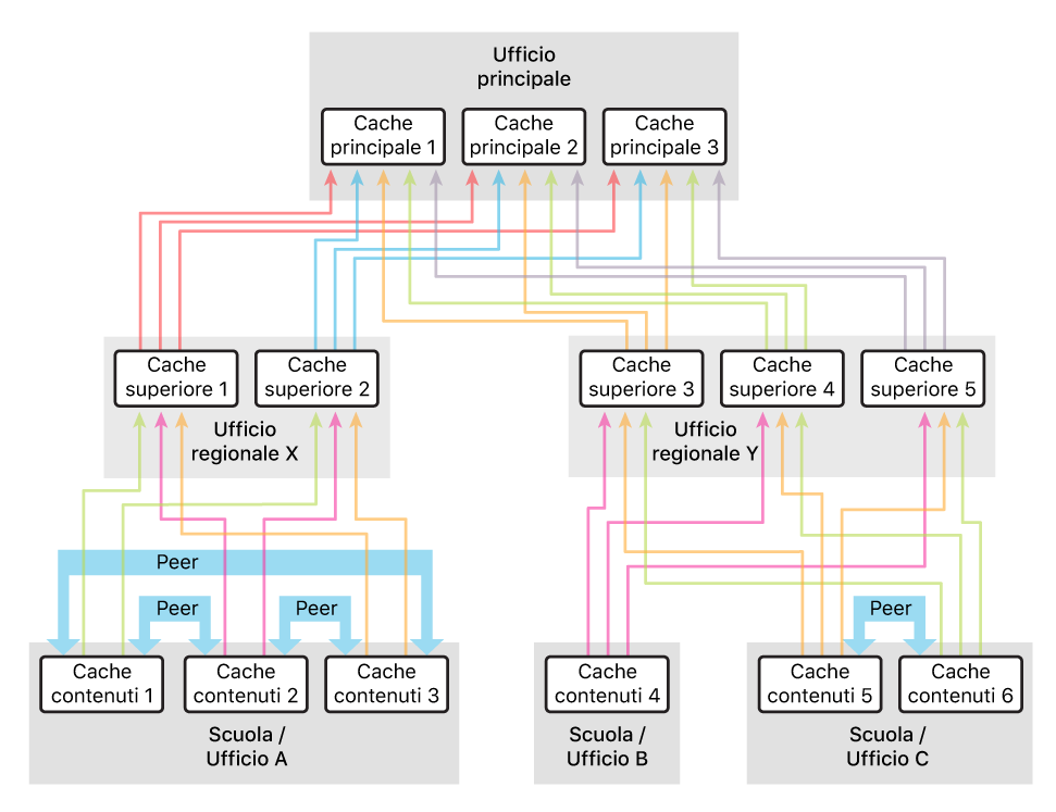 Un esempio di configurazione che utilizza più padre che peer.