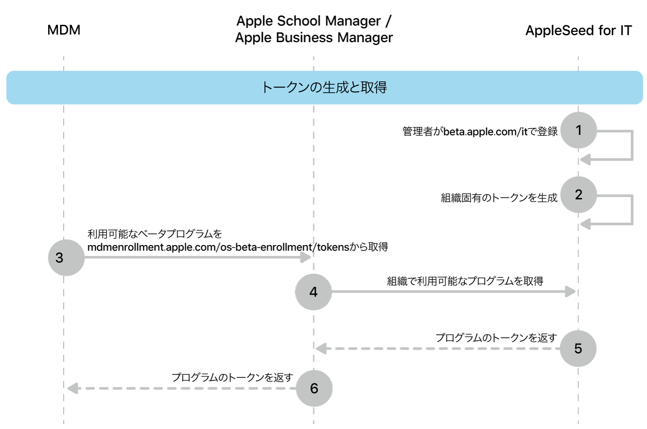 ソフトウェアアップデートをテストするベータプログラムトークンフロー。