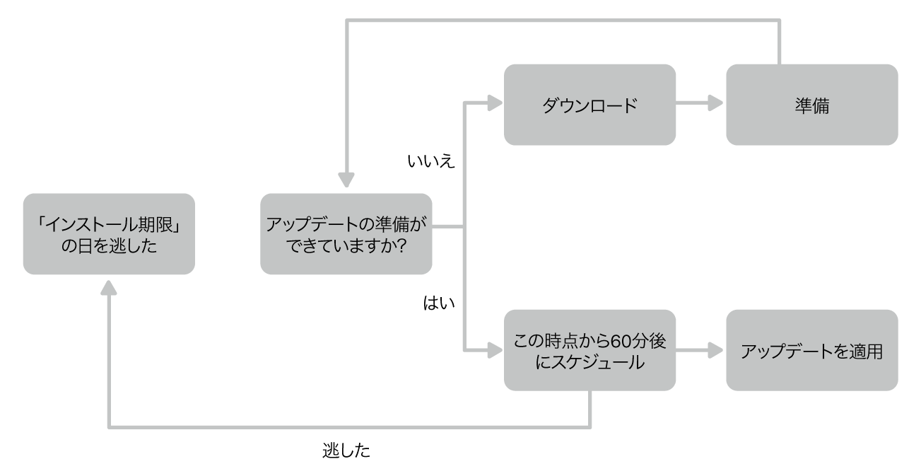 ソフトウェアアップデートのグラフ。