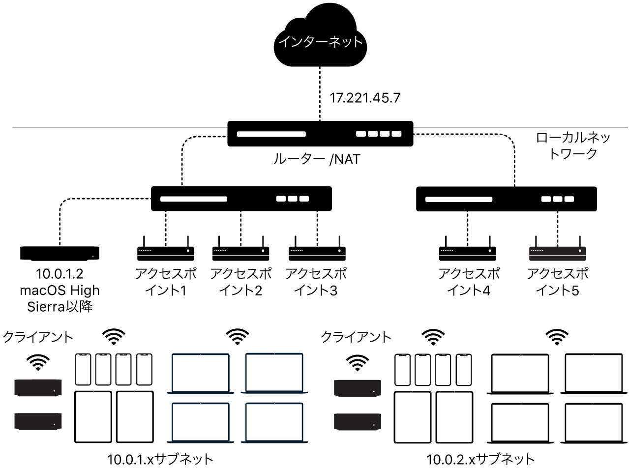 複数のサブネットによるコンテンツキャッシュを示す図。