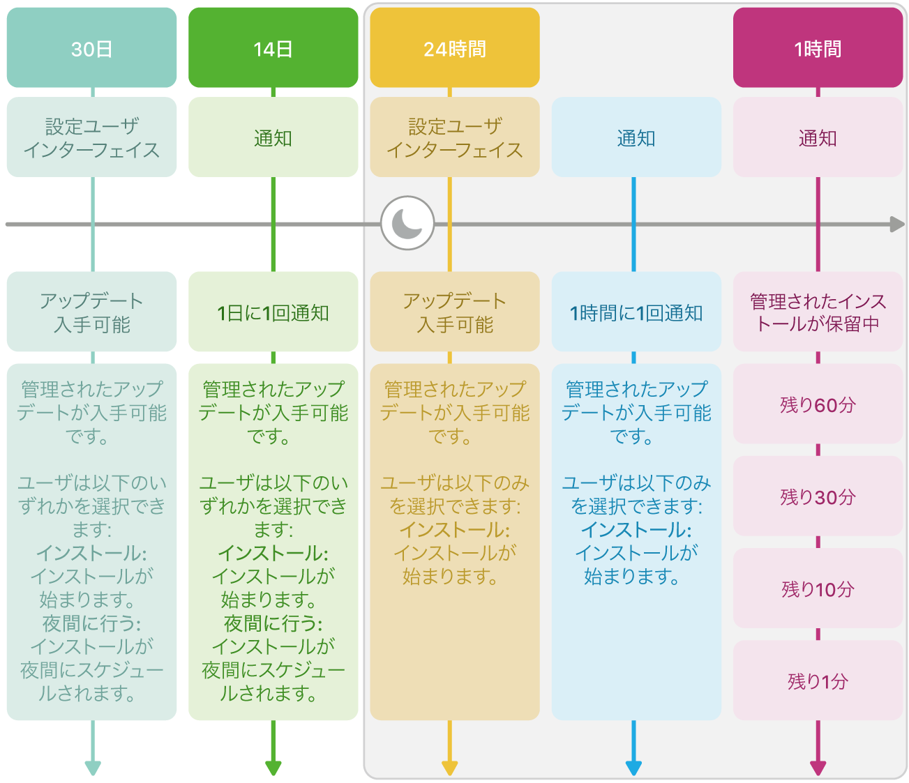 ソフトウェアアップデートの利用可能状況の情報。