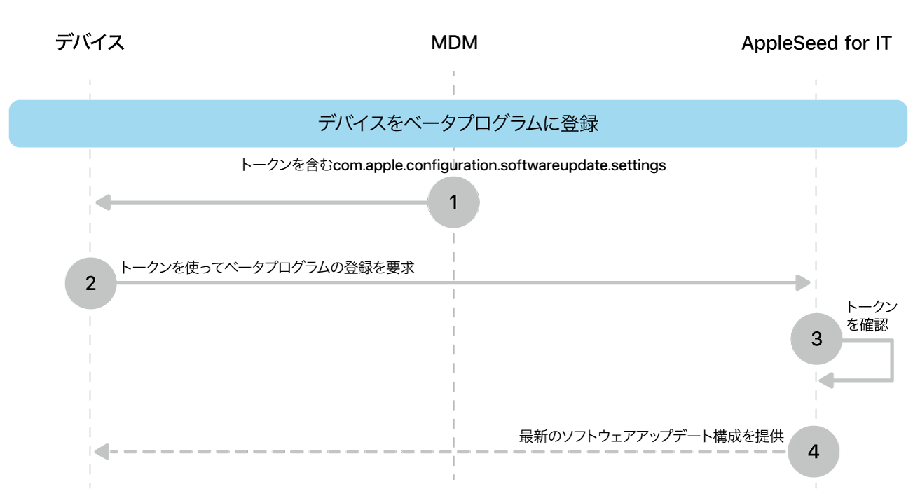 ソフトウェアアップデートをテストするベータ登録プロセス。