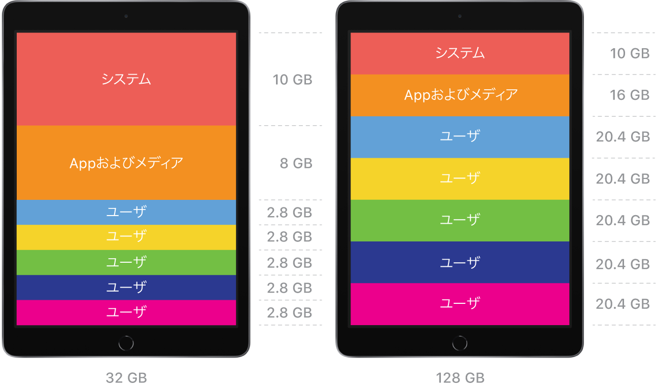 ストレージ容量32 GBとストレージ容量128 GBの2台の共有iPadデバイスの図。2つの異なる構成が表示されています。どちらの構成も、システム、アプリおよびメディア、指定された数のユーザに十分な容量が割り当てられていることを示しています。