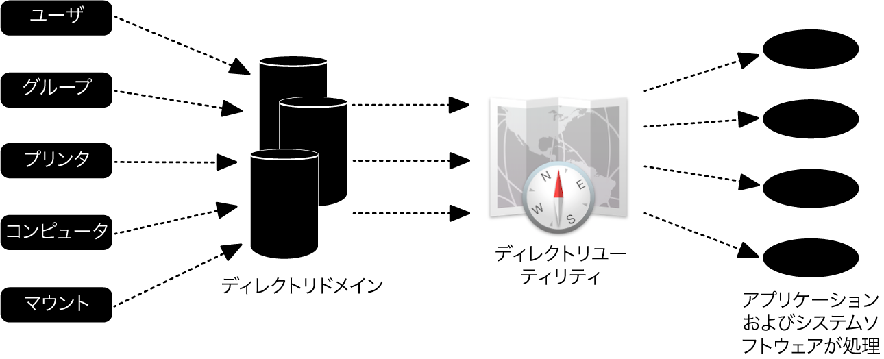 MacとActive Directoryの統合方法を示す図。