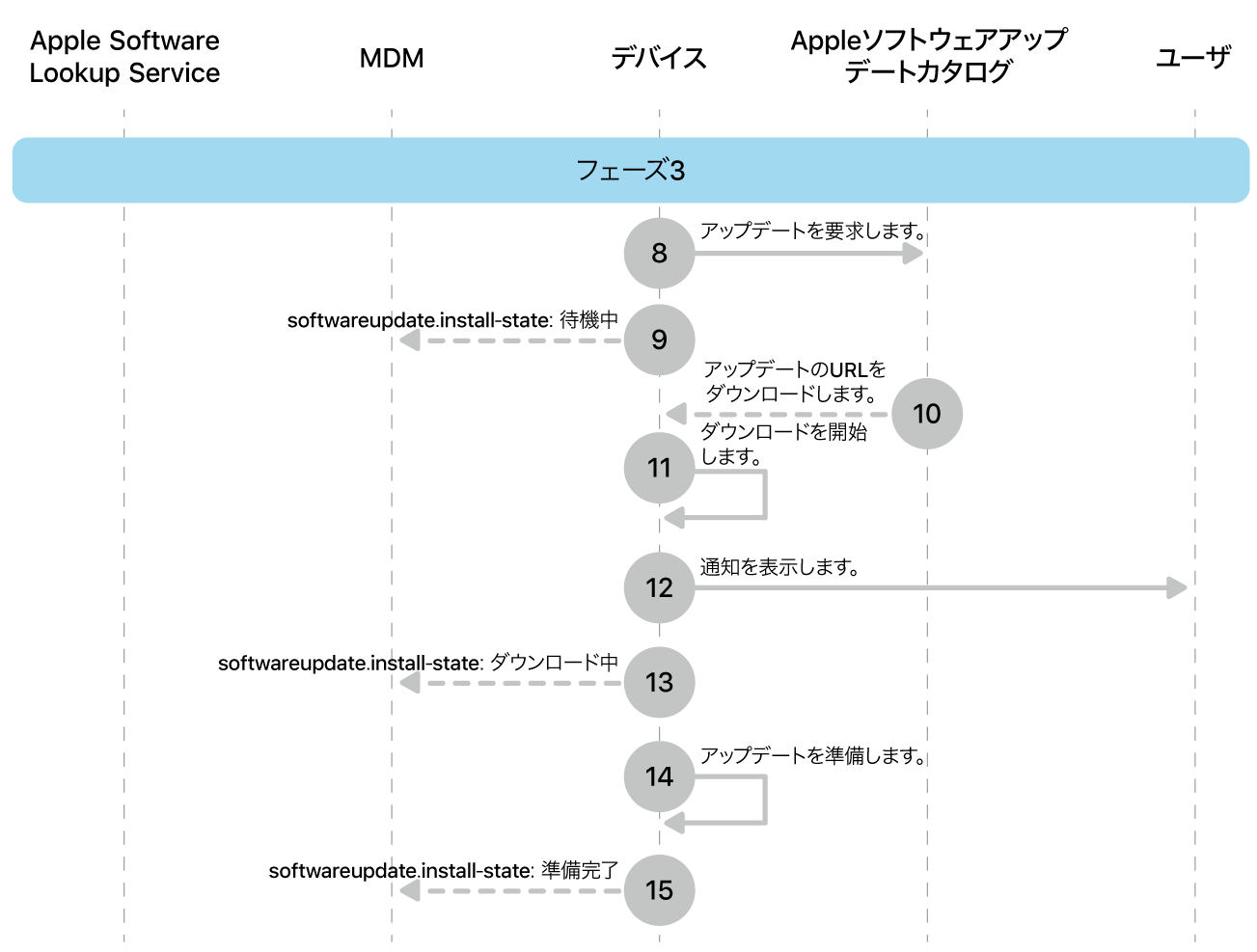 フェーズ3。Appleソフトウェアアップデート強制の手順8〜16を示しています。