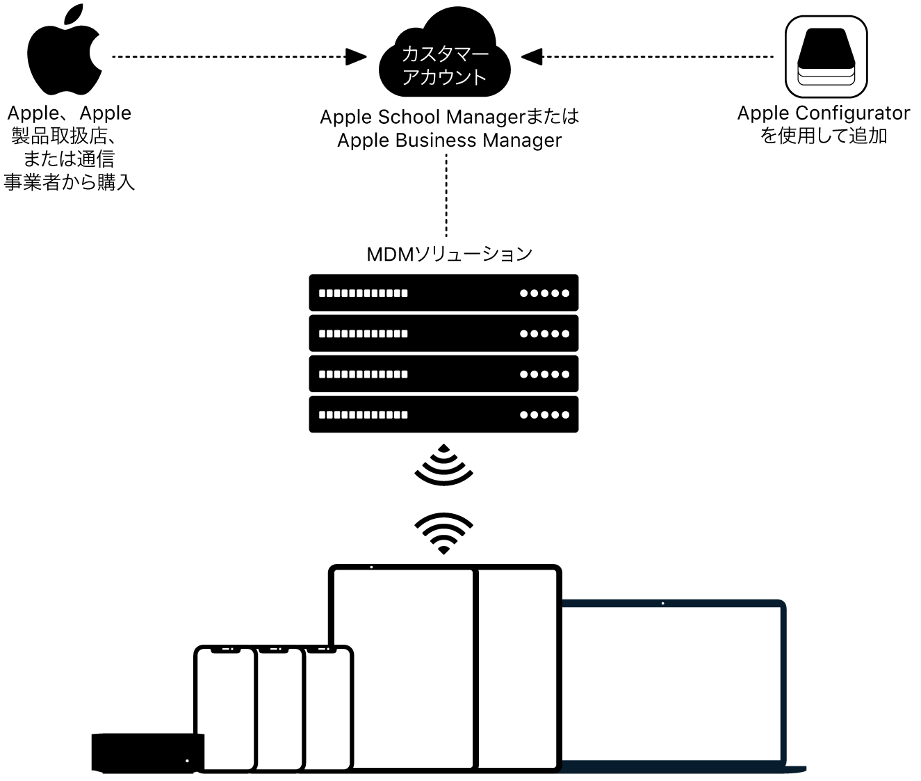 デバイスをApple School ManagerまたはApple Business Managerに割り当てる方法を示す図。