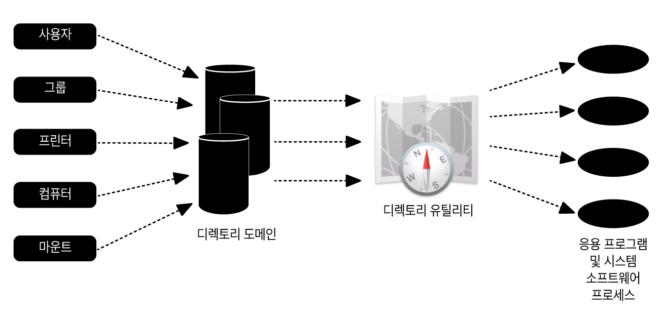 Mac이 Active Directory와 통합하는 방법을 보여주는 다이어그램.