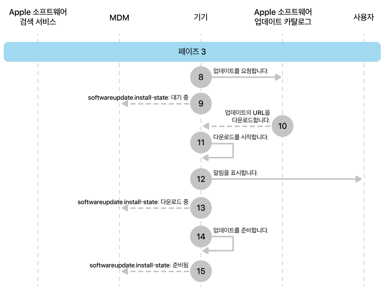 단계 3에 Apple 소프트웨어 업데이트 강제 적용의 8~16단계가 표시됨.