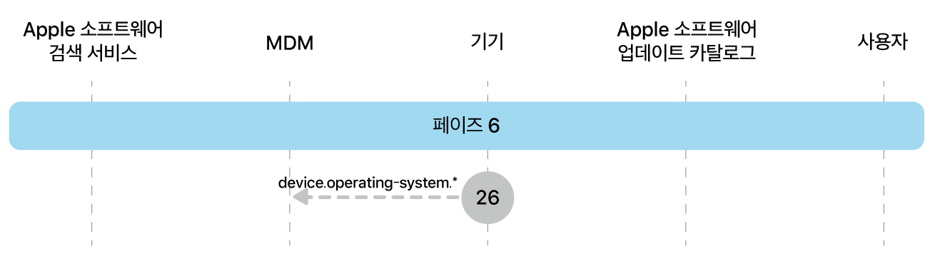 단계 6에 Apple 소프트웨어 업데이트 강제 적용의 26단계가 표시됨.