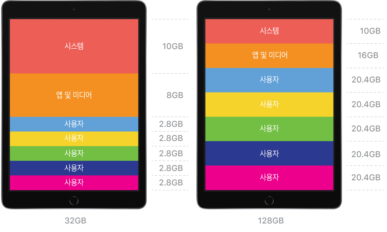 하나는 32GB 용량, 다른 하나는 128GB 용량을 사용하는 두 개의 공유 iPad 기기의 서로 다른 두 가지 구성을 표시하는 다이어그램. 두 구성 모두 시스템, 앱, 미디어 및 지정된 수의 사용자를 위한 저장 공간이 충분히 할당되었음을 나타냄.