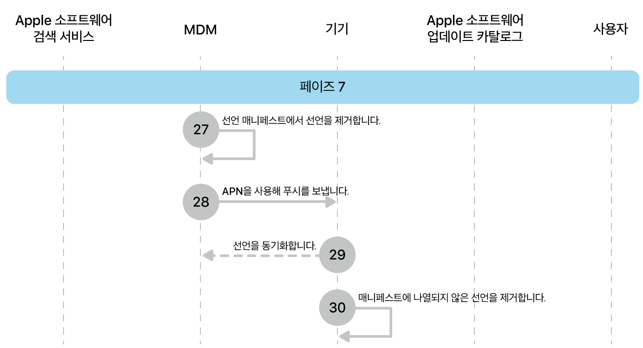 단계 7에 Apple 소프트웨어 업데이트 강제 적용의 27~30단계가 표시됨.