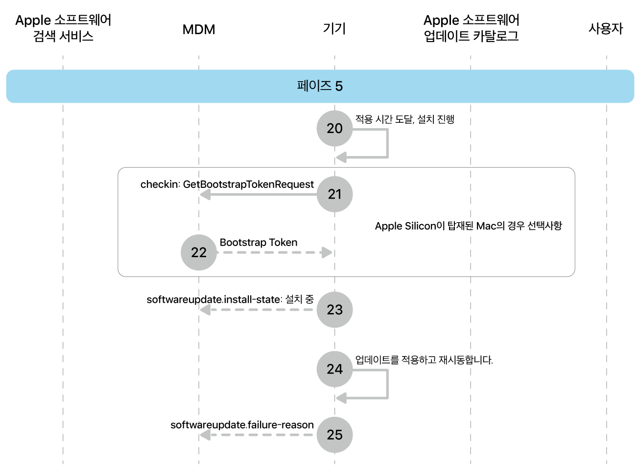 단계 5에 Apple 소프트웨어 업데이트 강제 적용의 20~25단계가 표시됨.