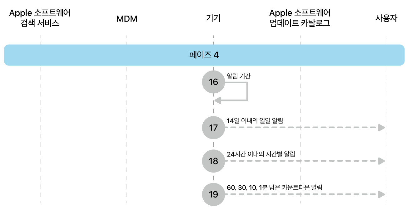 단계 4에 Apple 소프트웨어 업데이트 강제 적용의 16~19단계가 표시됨.