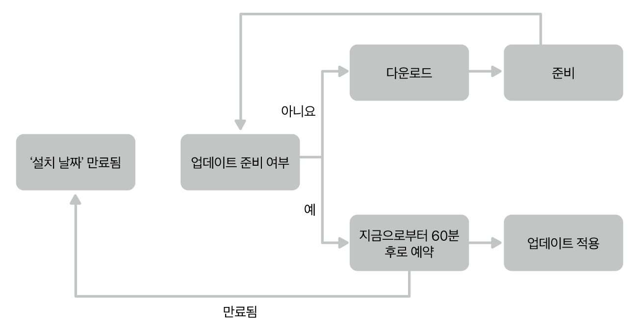 소프트웨어 업데이트 차트.