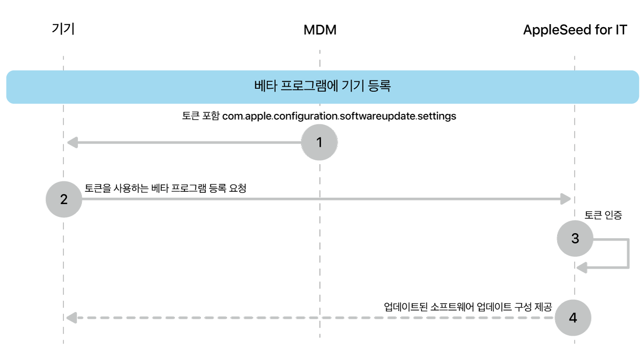 소프트웨어 업데이트를 테스트하기 위한 베타 등록 프로세스입니다.