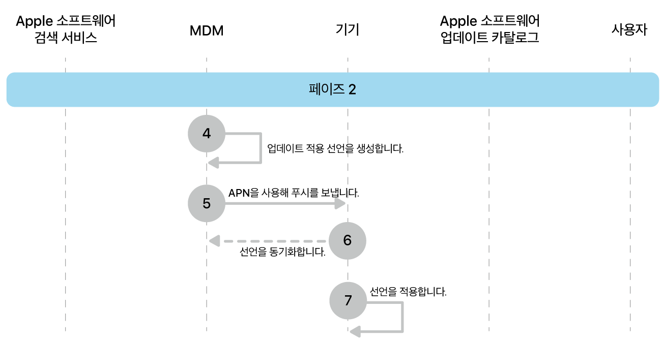 단계 2에 Apple 소프트웨어 업데이트 강제 적용의 4~7단계가 표시됨.