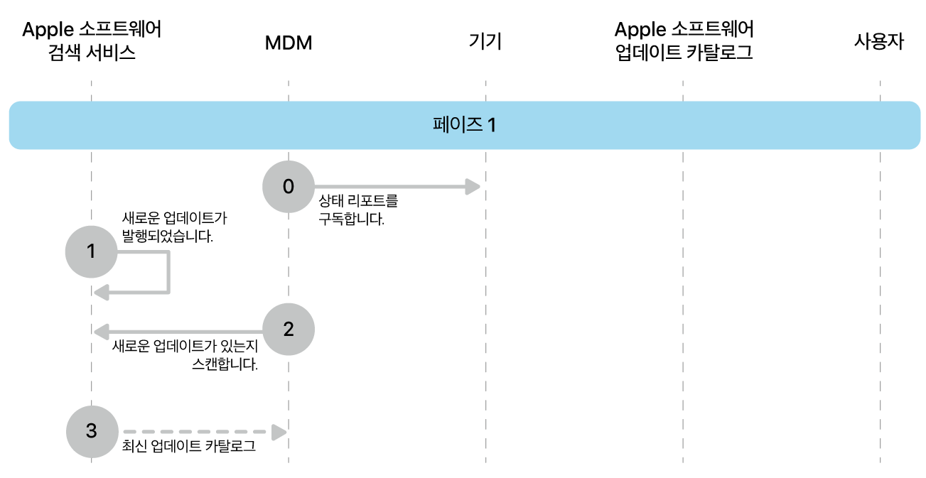 단계 1에 Apple 소프트웨어 업데이트 강제 적용의 0~3단계가 표시됨.