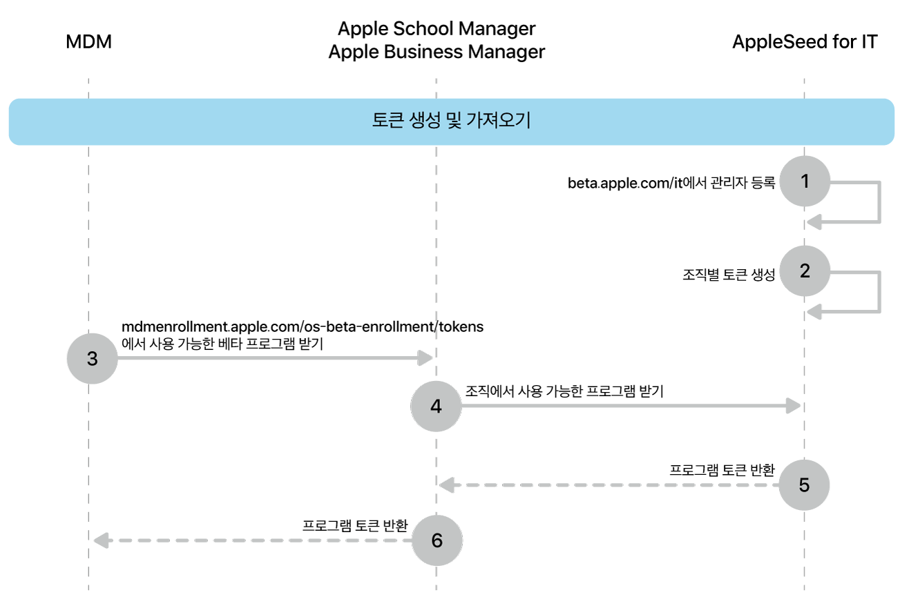 소프트웨어 업데이트를 테스트하기 위한 베타 프로그램 토큰 플로우입니다.