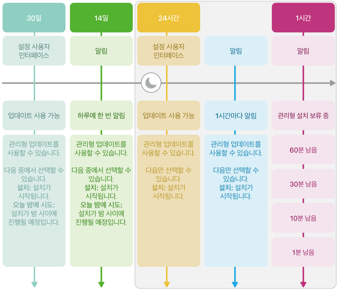 소프트웨어 업데이트 사용 가능 여부 정보.