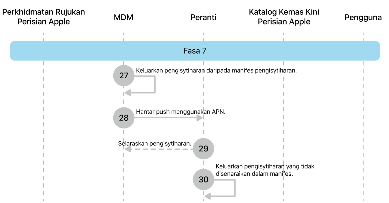 Fasa 7 menunjukkan langkah 27 hingga 30 daripada penguatkuasaan kemas kini perisian Apple.