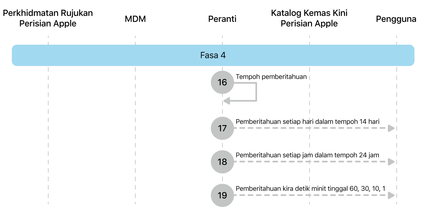 Fasa 4 menunjukkan langkah 16 hingga 19 daripada penguatkuasaan kemas kini perisian Apple.