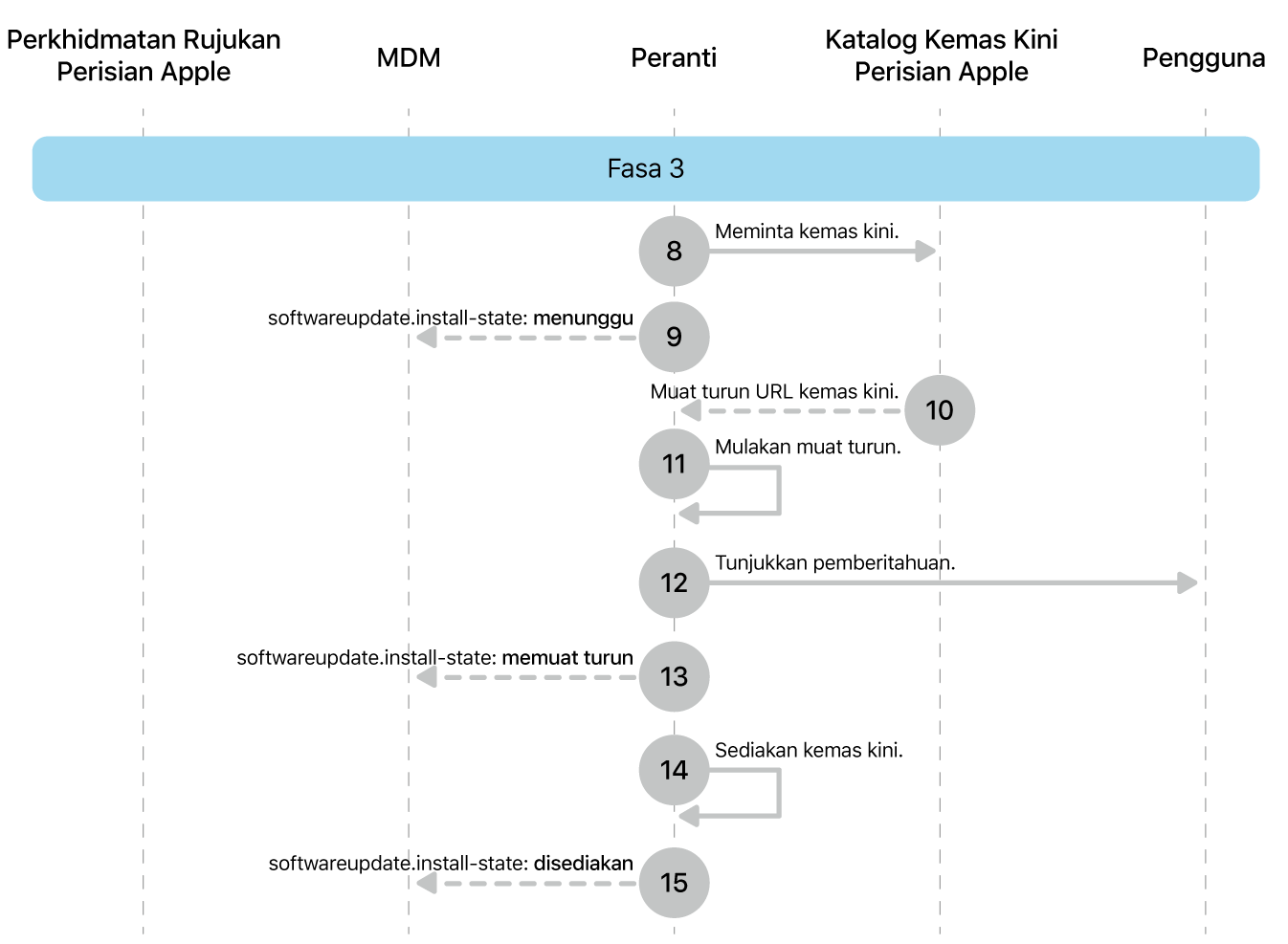 Fasa 3 menunjukkan langkah 8 hingga 16 daripada penguatkuasaan kemas kini perisian Apple.