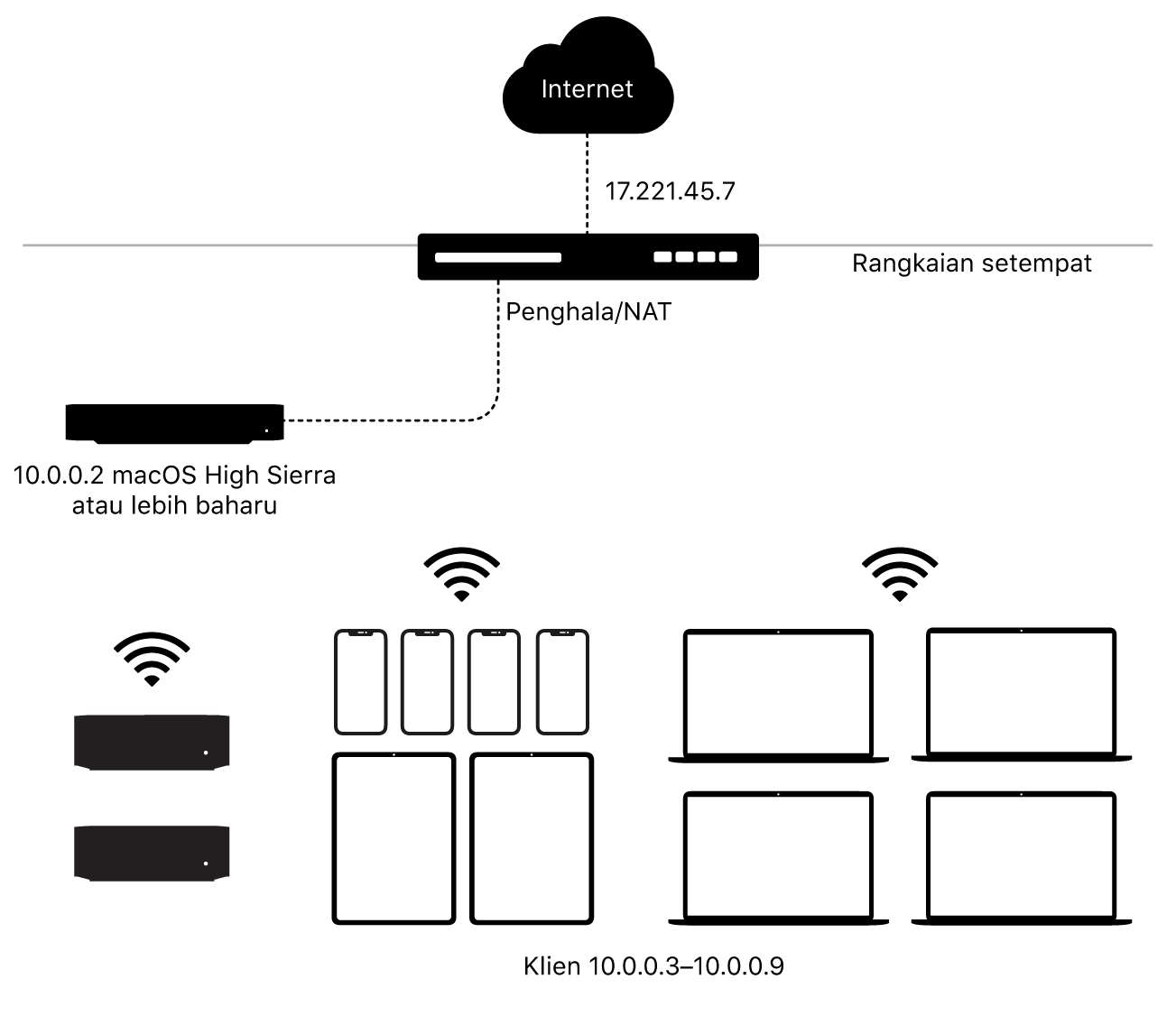 Diagram menunjukkan cache kandungan subnet tunggal.