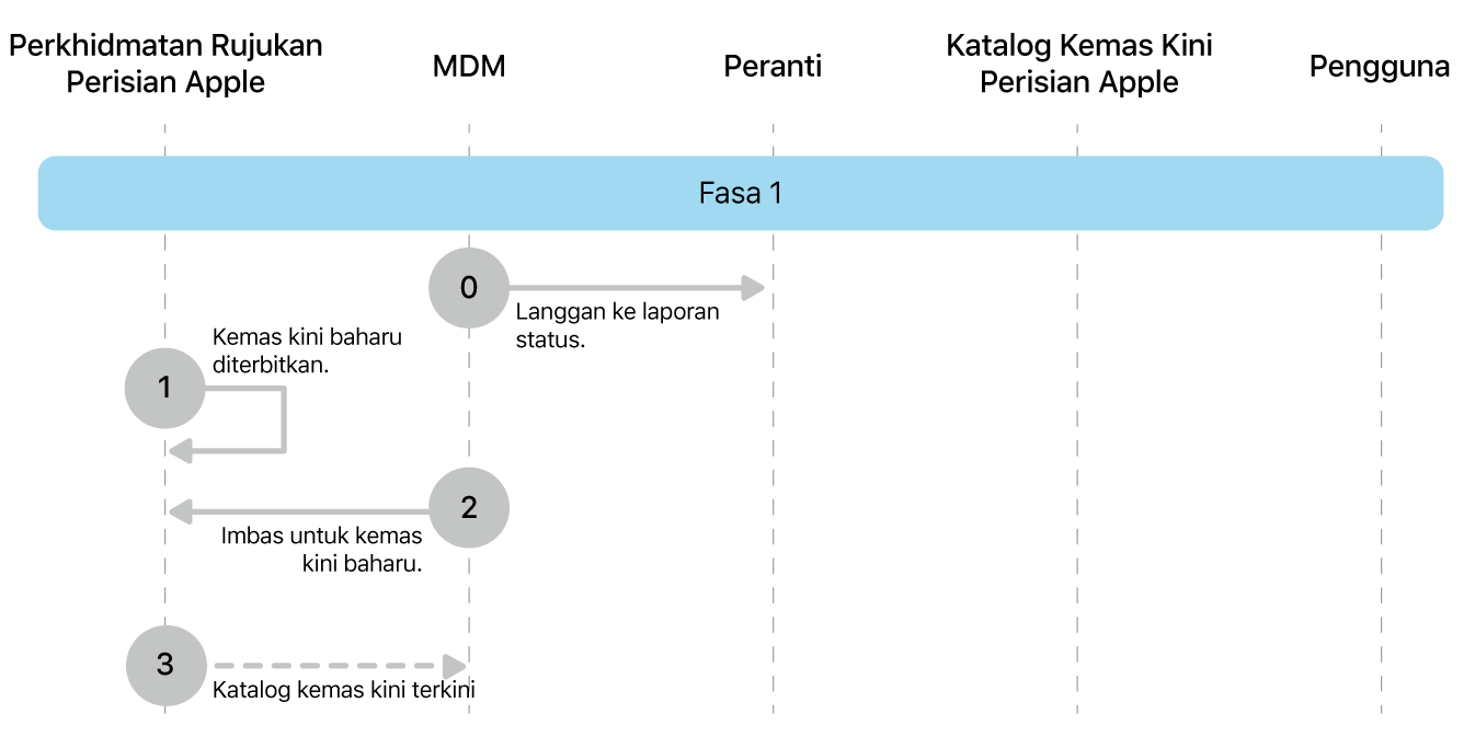 Fasa 1 menunjukkan langkah 0 hingga 3 daripada penguatkuasaan kemas kini perisian Apple.