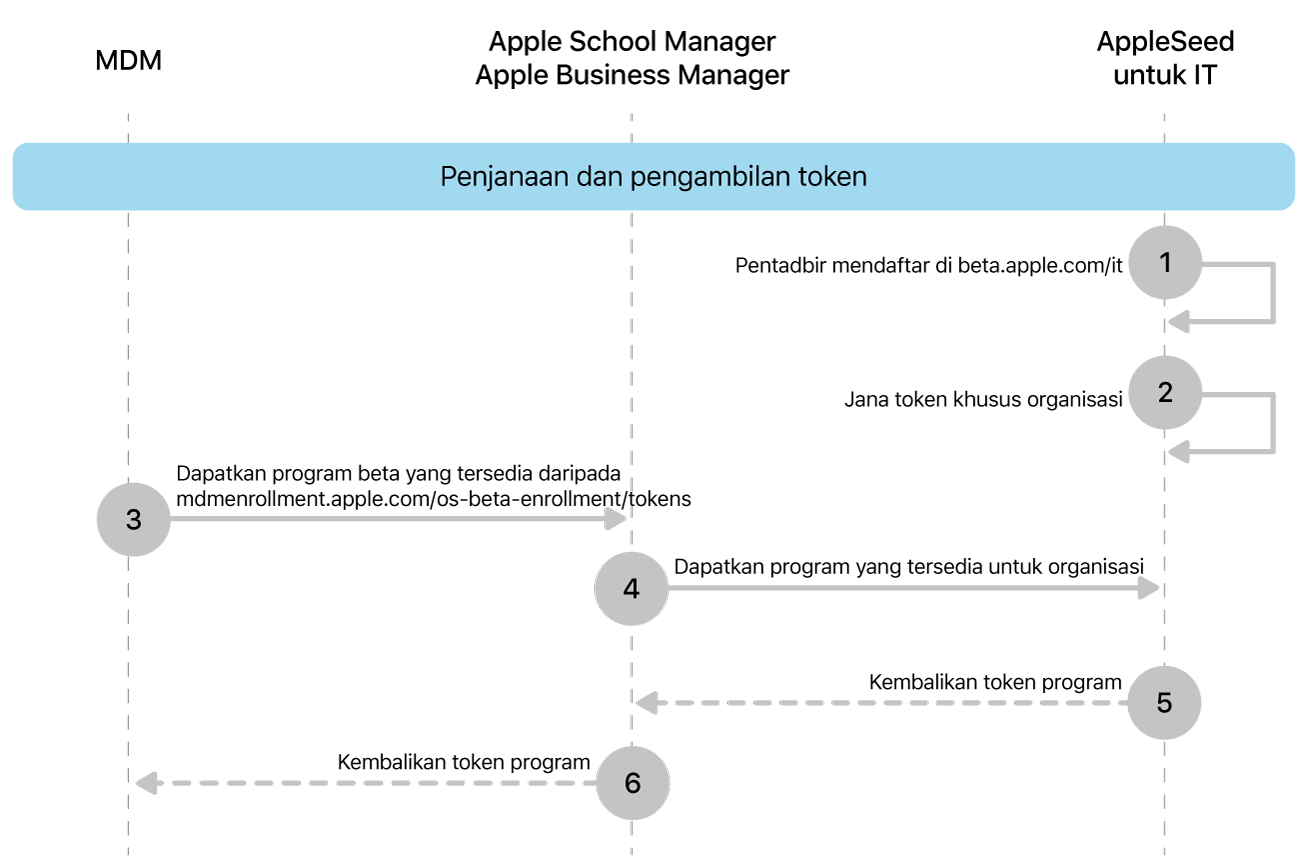 Aliran token program beta untuk menguji kemas kini perisian.