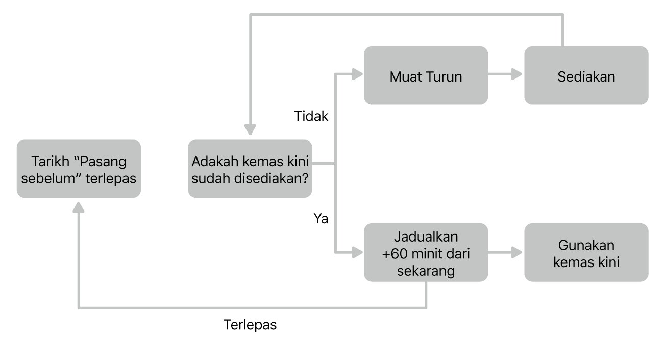 Carta kemas kini perisian.