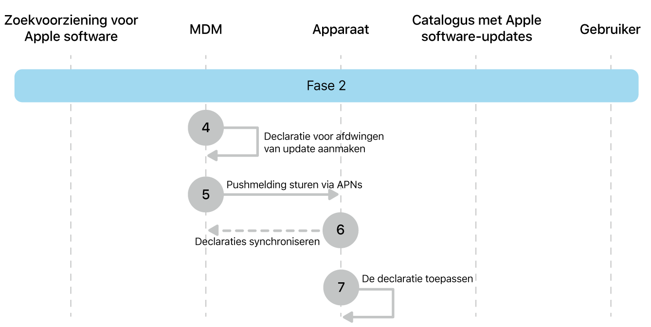 Fase 2 met stap 4 tot en met 7 voor de afdwinging van Apple software updates.