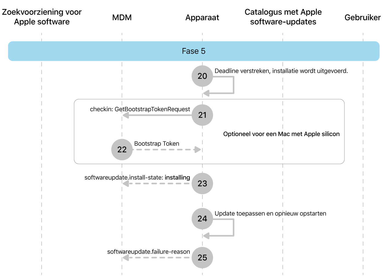 Fase 5 met stap 20 tot en met 25 voor de afdwinging van Apple software updates.