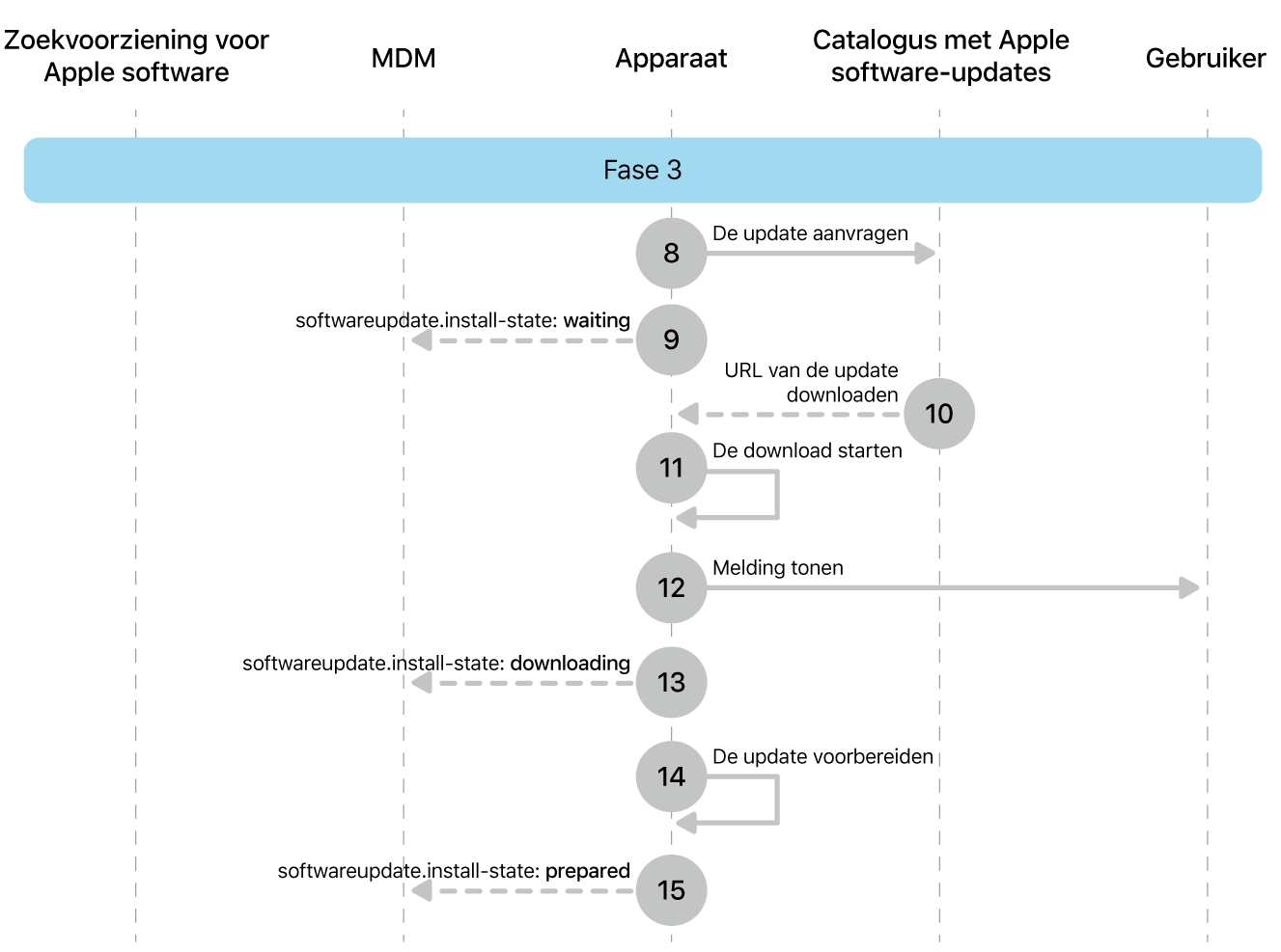 Fase 3 met stap 8 tot en met 16 voor de afdwinging van Apple software updates.