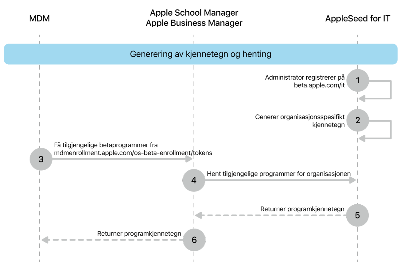 Flyten for betaprogramkjennetegn for å teste programvareoppdateringer.